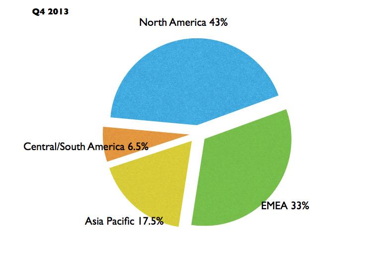 2% Decreasing: Central/South America -4.6%, Asia Pacific -2.1%, North America -1.