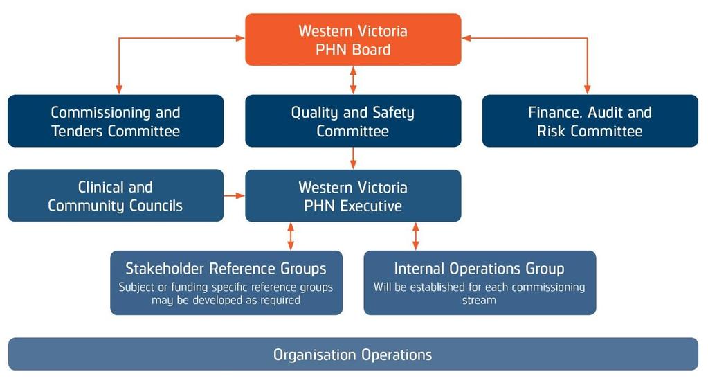 1. Strategic Vision Vision: Individuals, communities and service providers have access to coordinated, evidence based alcohol and other drug services in Western Victoria.
