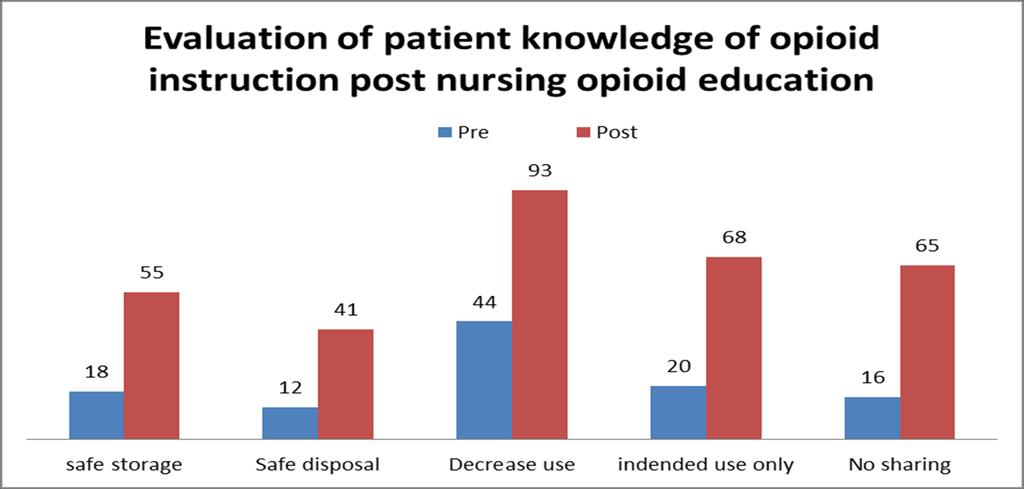 A chi-square test determined that there was a significant difference between pre and post test scores of patient s knowledge of safe opioid