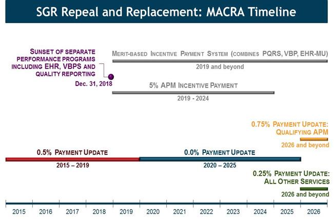 Physician Payment Reform The legislation also continues and accelerates the march toward aligning physician payments with performance and incentivizing physicians to enroll in APMs.
