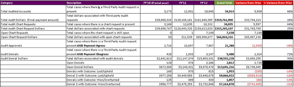 High-level Audit Analysis $6,000,000 $4,000,000 $2,000,000