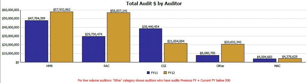 Audit Dollars by