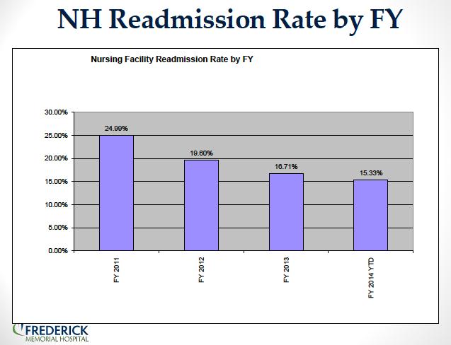 SNF Readmissions, Frederick