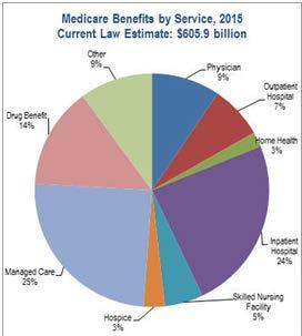Medicare Budget 2015: Billions of reasons.