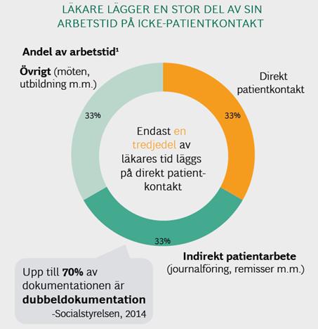 FRISQ can create significant time savings for healthcare professionals Example calculation # registrered healthcare professionals in Sweden 290,000 Est cost per