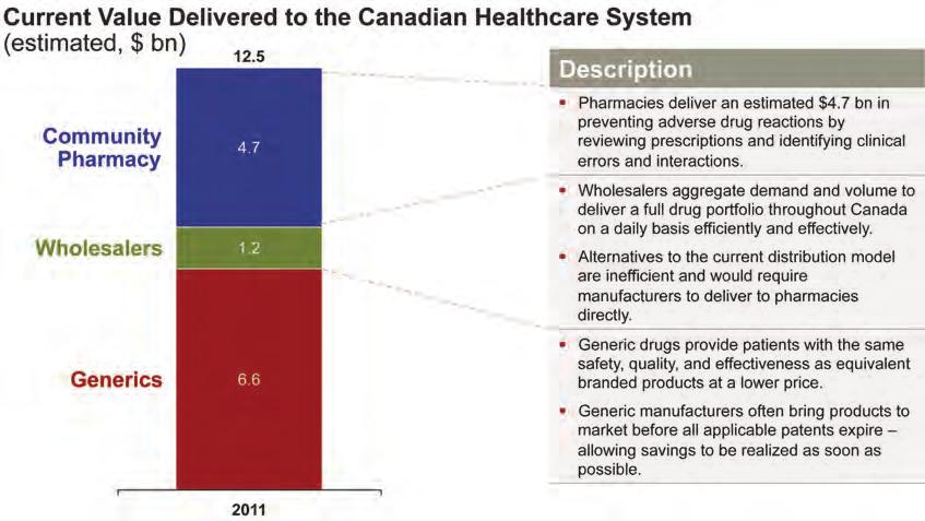 Canada s Pharmacy Community: An Important Part of the Solution Canada s broader pharmacy community, which includes manufacturers, distributors, and community pharmacies, plays a vital role in