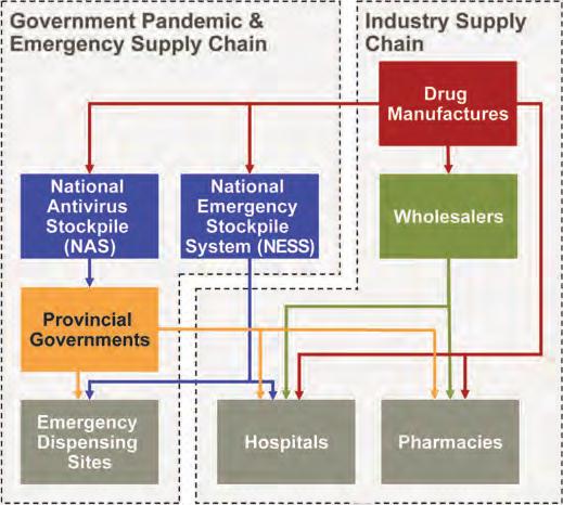 4. Making the Most of Canada s Pharmaceutical Distribution Model Given the size and distribution of Canada s population, the logistics of ensuring that medications are adequately supplied to the