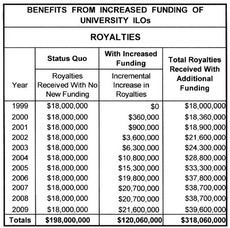 Benefits of Increased Funding to University TTO s - Increased Royalties to Universities * Forecast of cumulative increase in royalties paid to all Canadian Universities resulting from