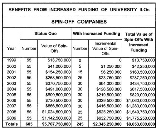 Benefits of Increased Funding to University TTO s - Increased Value of University Spin-Off Companies * Forecast of cumulative increase in the number and value of Canadian University Spin-Off