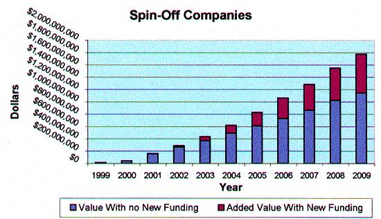 Benefits of Increased Funding to University TTO s - Increased Value of University Spin-Off Companies * Forecast of cumulative increase in the number and value of Canadian University Spin-Off