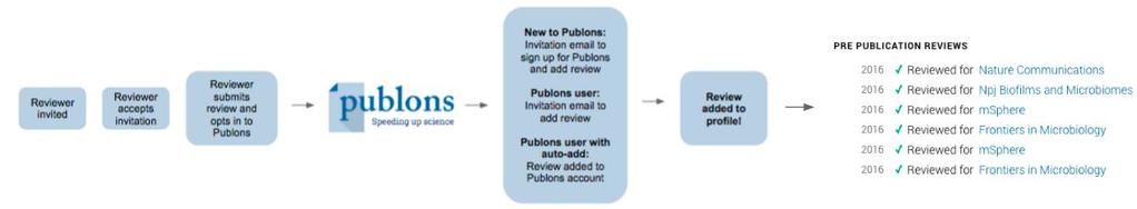 Your journal has partnered with Publons - what does this mean? Reviewer experience When a reviewer submits a review, they are given the option to get recognition for their review on Publons.