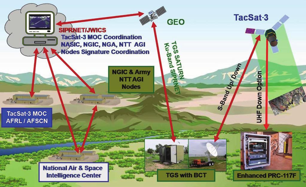 TACSAT-3 SO WHAT? What potential services could TacSat-3 provide to the Brigade Combat Team and how would those services help him win the fight?
