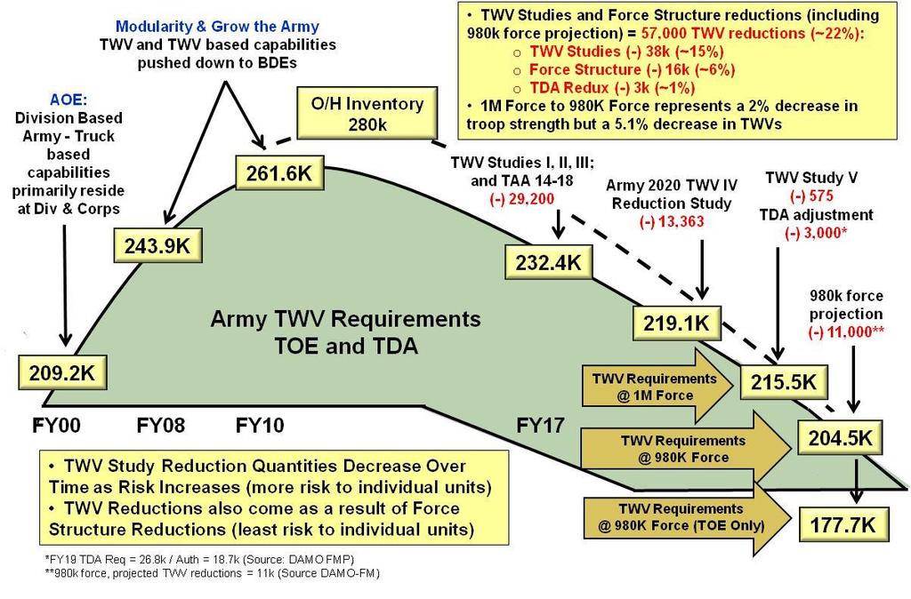 Evolution of Army TWV