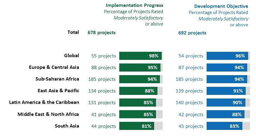 15. For the cohort of 756 projects, 692 projects rated moderately satisfactory or above for their development objective and 678 were rated moderately satisfactory or above for their implementation