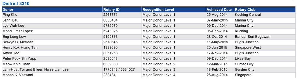 2. Major Donor level 2: one person 3. Major Donor level 3: one person 4.