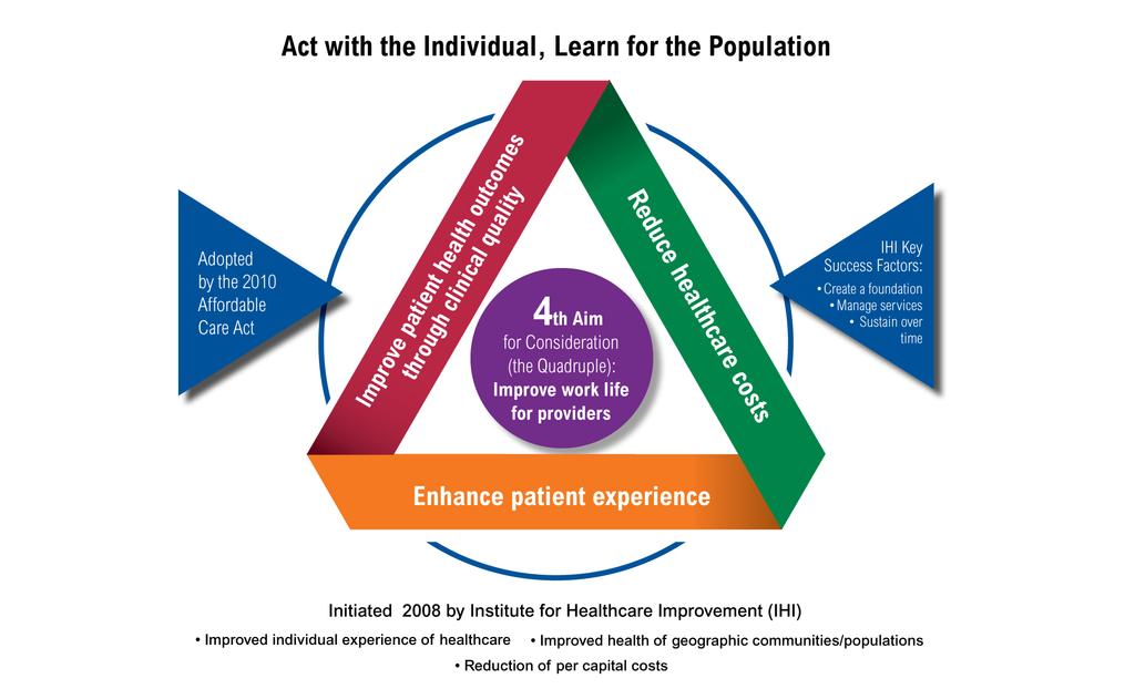 Triple Aim [Pursuig the Triple Aim: The First 7 Years]. Cambridge, Massachusetts: Istitute for Healthcare Improvemet; [2015]. (Available o www.ihi.