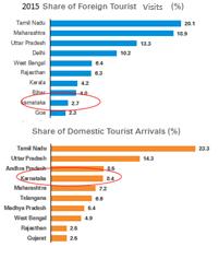 monuments 507 centrally protected monuments Ranking Domestic footfalls 4 th (2015) Ranking Foreign footfalls 9 th (2015) Awarded 3 rd best State/UT under Comprehensive Development of Tourism category
