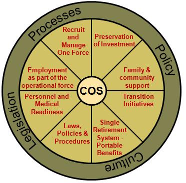27 Continuum of Service (CoS) What is CoS: A Management system that facilitates the transparent movement of individuals between the Active Component, the Reserve Components, and Civilian Service,