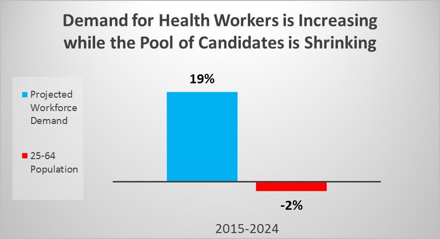 LeadingAge New York, Home Care Workforce Testimony 2 Sources: NYS Department of Labor; Cornell University Program on Applied Demographics Given the demographic trends depicted in the chart above,