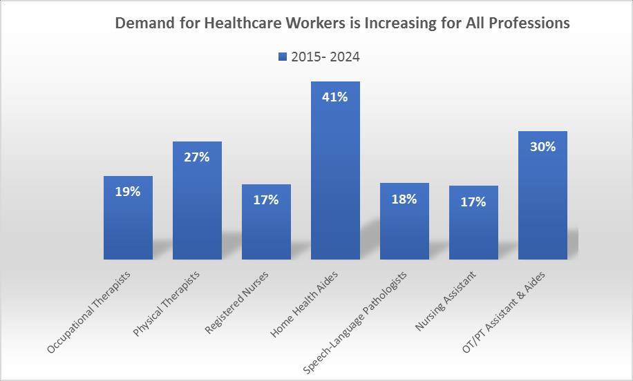 LeadingAge New York, Home Care Workforce Testimony 3 The figure above shows the projected increase from 2015 to 2024 in the demand for health care workers that comprise the bulk of the long term care