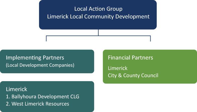 1.3 Local Action Group Partners LEADER Programmes are delivered by Local Action Groups.