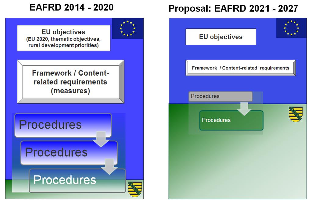 Proposal EAFRD