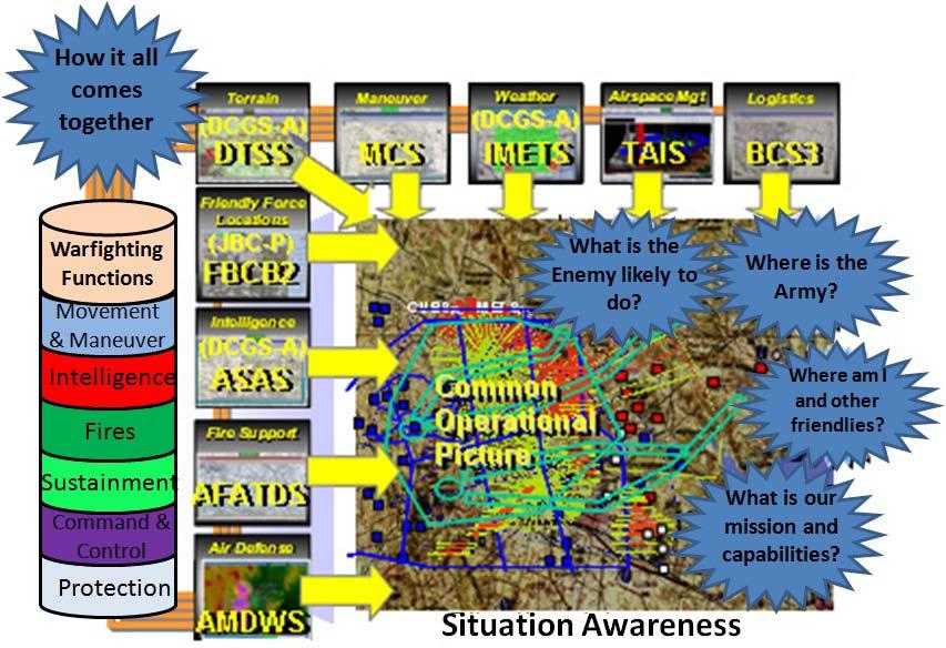 Figure 7. Situational Awareness Source: James Kelton, Airspace Management Below 3,000 Feet IS for OEF (Huntsville, AL: GPO, 2009), 5. There are several complexities in managing the airspace.