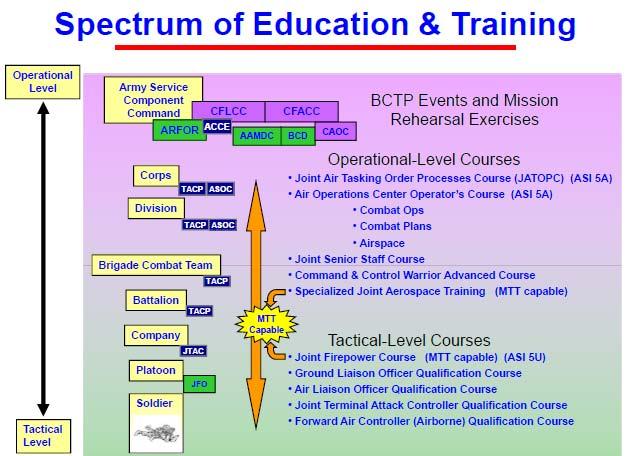 Figure 9. Spectrum of Education and Training Source: U.S. Army Training and Doctrine Command, Army Joint Support Team (Hurlburt Field, FL: GPO, 2009), 12.