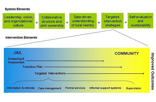 Figure 2. Transition from Jail to Community Model The core elements of the TJC model include the following: 3 Leadership, Vision, and Organizational Culture.