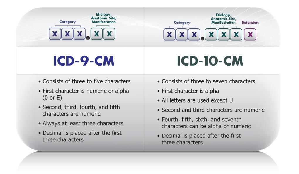 Difference in Appearance ICD-10-CM looks different than ICD-9-CM in