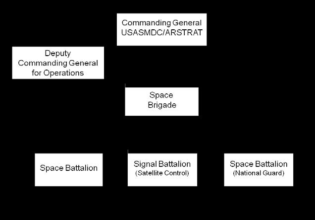 Chapter 2 Figure 2-1. USASMDC/ARSTRAT operating forces ARMY SPACE CADRE 2-23.
