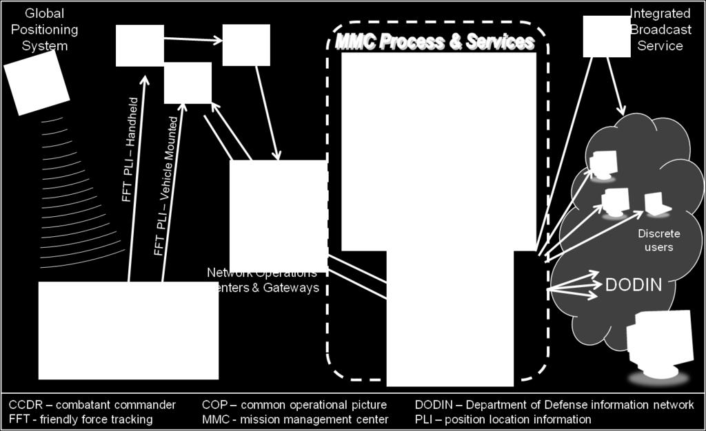 Army Space Organizations and Capabilities Figure 6-9. FFT data flow overview 6-40. Line of sight communications.
