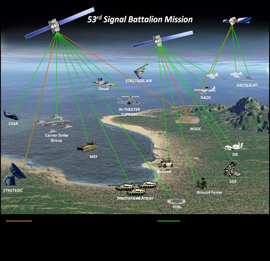 Chapter 6 Figure 6-13. 53 rd Signal Battalion (SATCON) mission overview 6-79. WSOCs also conduct transmission control.