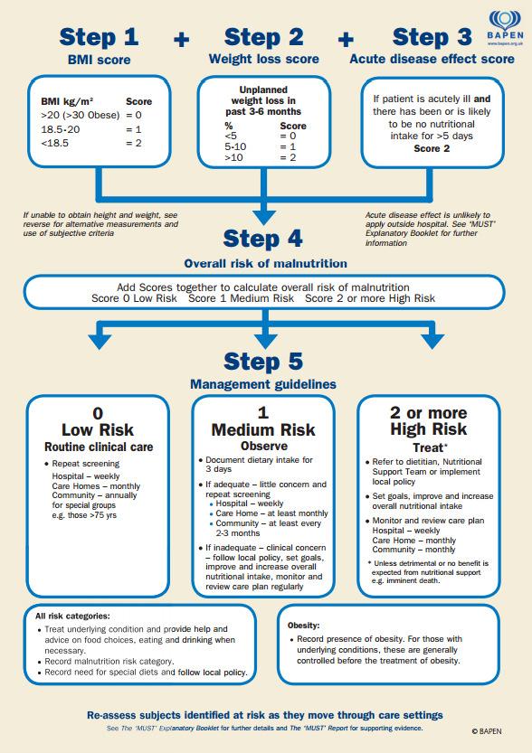 A 5-step screening tool for adults Assess Risk Follow
