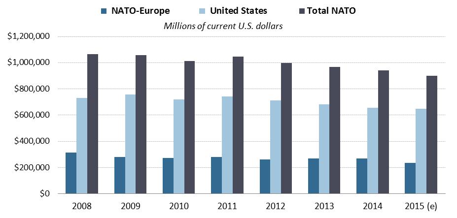 and defense modernization and 23 allies spent more on equipment than they had the previous year. (For more on NATO member state defense spending allocations, see Figure 2. 27 ) Figure 1.