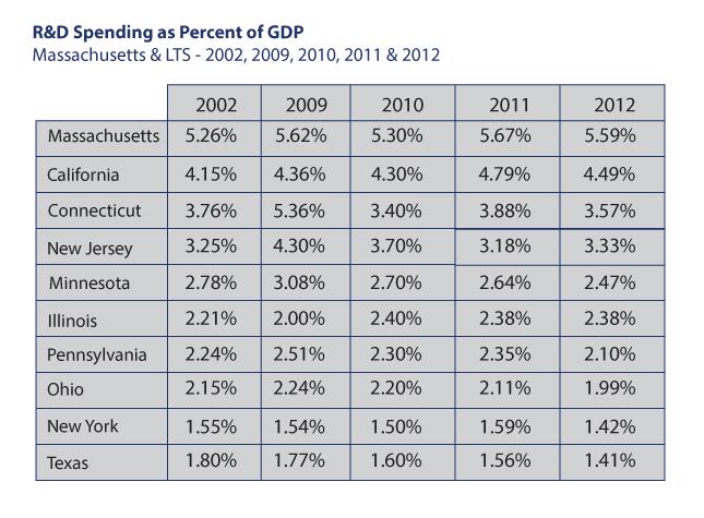 R&D Massachusetts continued to be the top state