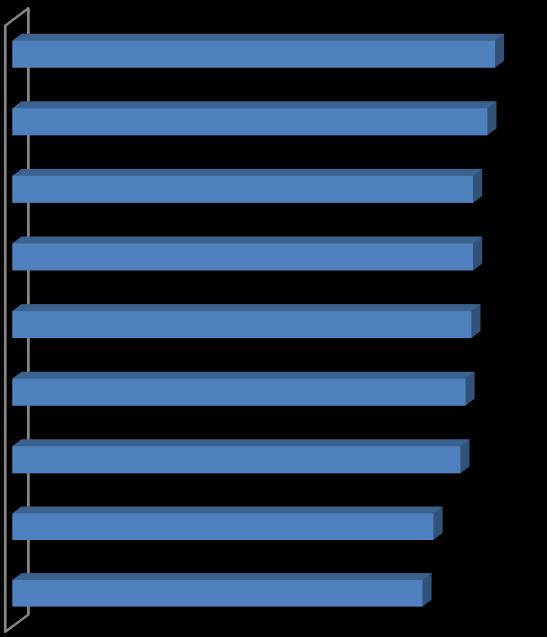 Figure 20: In each of the areas relating to the College s Institutional student learning outcomes, every category received a rating higher than 88.