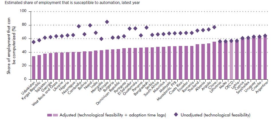 28 Automation without SKILLS risks of polarized labor markets and
