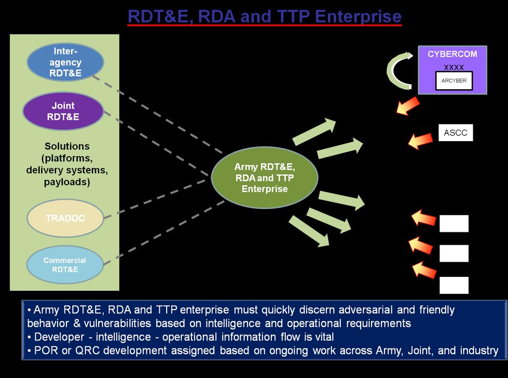 (U//FOUO) Figure 7: RDT&E and RDA Enterprise (U//FOUO) C/EM operational requirements will occur in a very dynamic fashion across all echelons of the operational force (BCT thru ARCYBER).