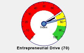 Entrepreneurial Index Entrepreneurial Curiosity Entrepreneurial Spirit Entrepreneurial Drive Entrepreneurial Tenacity Those who find concept of entrepreneurship appealing.