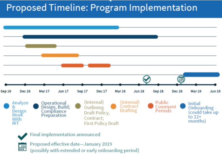 PPSAI Implementatin Timeline Implementatin Recmmendatins apprved - planned fr mid-2018 Effective by January 2019 250 applicatins
