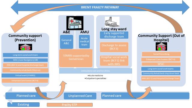 Brent Frailty Pathway The objectives of this scheme are to: Support more integrated, effective and streamlined hospital discharge arrangements based on a discharge to assess model (D2A) for Brent