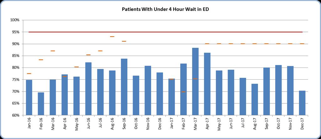 12 Overview of Urgent Care Although overall ED attendances in December were in line with the previous three months, the number of patients presenting in majors and resus were at their highest levels