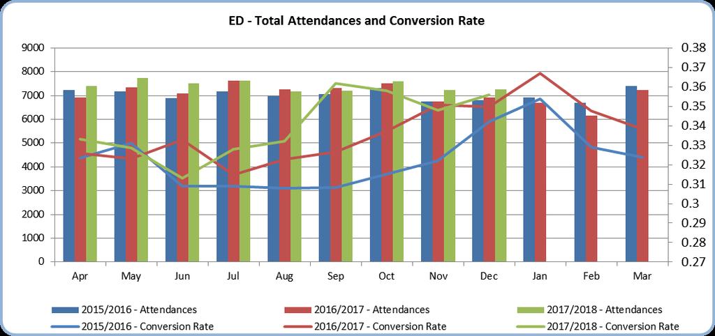 15 Attendances and Admissions Attendances and admissions into the Trust continue to rise when compared to previous years.