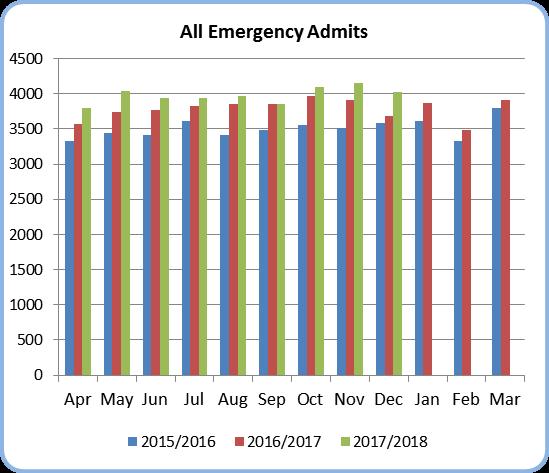 Monthly emergency admissions remain above 2016/17 levels (with the exception of September 2017).