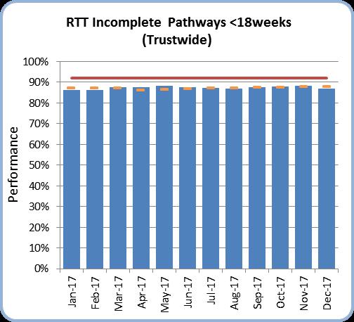 17 Referral to Treatment (RTT) The Trust has failed to achieve the RTT trajectory in month with performance of 86.90% against trajectory of 87.69%.