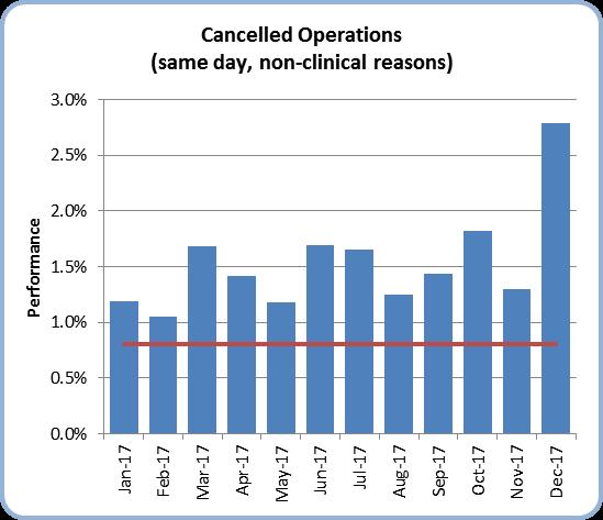 18 Cancellations The same day non-clinical cancellation rate in December was 2.79% against the national target of 0.8%. This is a 1.