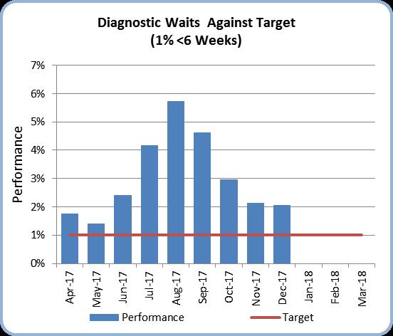 20 Diagnostic Waiting Times The Trust has failed to achieve the 1.00% target for diagnostic performance in December with actual performance at 2.06%, a slight improvement from the 2.