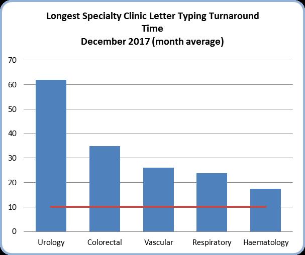 21 Clinic Letter Typing Medicine have reduced average typing turnaround time by three days and are now, at Divisional level, within contractual standard.