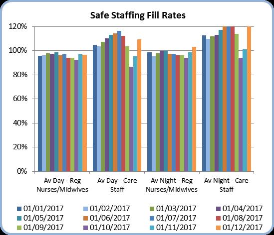 December 2017 Day shift Night Shift RN/RM Fill rate CA Fill rate RN/RM Fill rate CA Fill rate Cossham 84.7% 104.6% 90.6% 100.0% Southmead 97.7% 111.2% 99.3% 120.